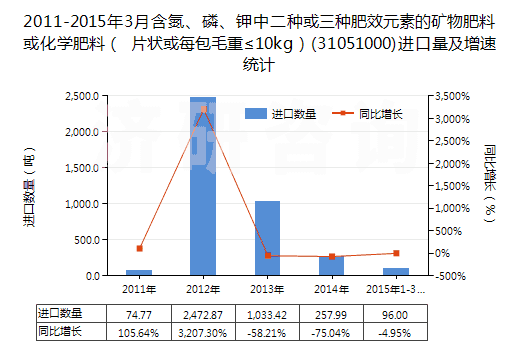 2011-2015年3月含氮、磷、鉀中二種或三種肥效元素的礦物肥料或化學(xué)肥料（ 片狀或每包毛重≤10kg）(31051000)進(jìn)口量及增速統(tǒng)計(jì)
